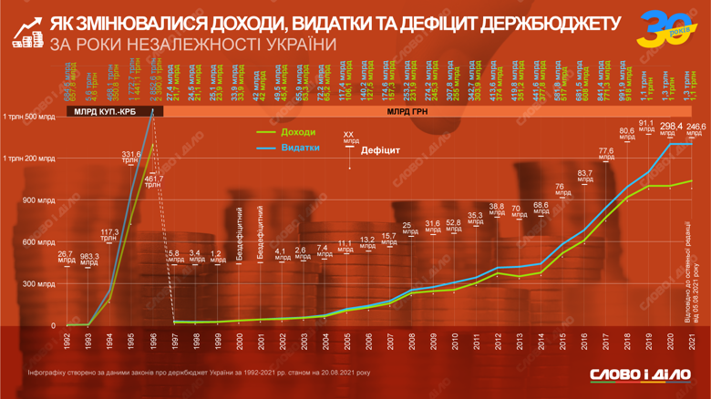 Як за часів незалежності України змінювалися реальний ВВП, а також доходи і витрати держбюджету – на інфографіці.