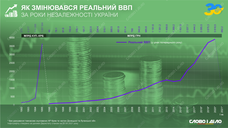Как за время независимости Украины менялись реальный ВВП, а также доходы и расходы госбюджета – на инфографике.