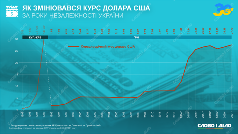 Середній курс долара в 2021 році становить 27,7 грн. Як він змінювався за час незалежності України – на інфографіці.