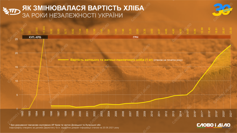 Як змінювалася вартість кілограма хліба за час незалежності України – на інфографіці Слово і діло.