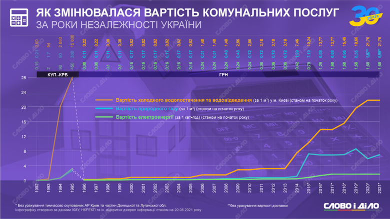 Как за время независимости Украины росли тарифы на газ, электроэнергию и холодную воду – на инфографике.