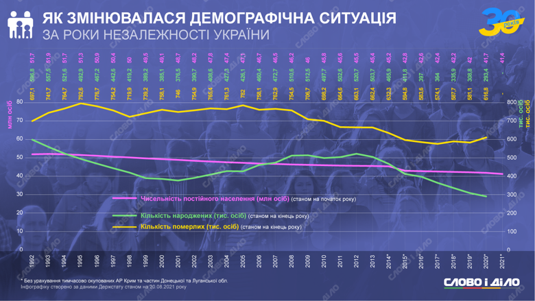 Как менялся уровень рождаемости и смертности за время независимости Украины – на инфографике.