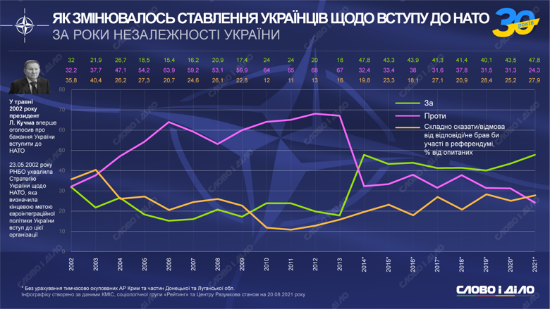 Членство Украины в НАТО в 2002 году поддерживали 32 процента украинцев, в 2021 году – 47,8 процента.