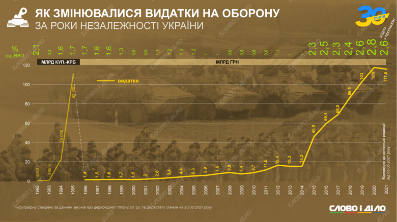 Как за годы независимости Украины изменились расходы на безопасность и оборону, смотрите на инфографике Слово и дело.