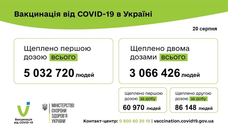 За прошедшие сутки 20 августа 147 118 человек были вакцинированы против COVID-19. Одну дозу получили 60 970 человек, а полностью иммунизированы - 86 148 человек.