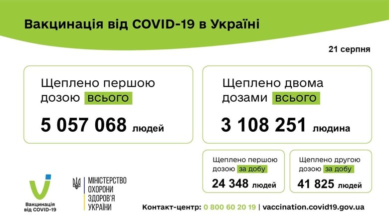 За сутки, 21 августа, 66 173 человека были вакцинированы против коронавируса. Одну дозу получили 24 348 человек, полностью иммунизированы - 41 825 человек.
