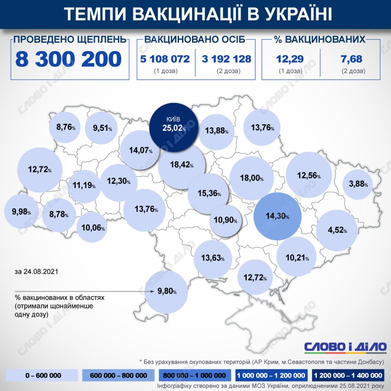 З початку кампанії вакцинації в Україні зроблено 8 300 200 щеплень від COVID-19. Відсоток вакцинованих в країні та областях обраховується за першою дозою.