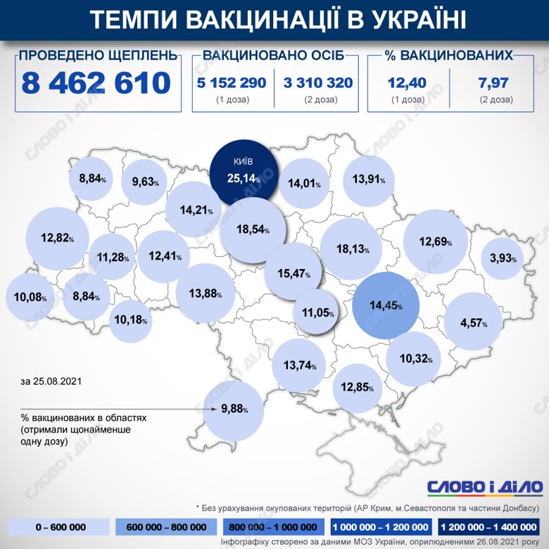 З початку кампанії вакцинації в Україні зроблено 8 462 610 щеплень від COVID-19. Відсоток вакцинованих в країні та областях обраховується за першою дозою.
