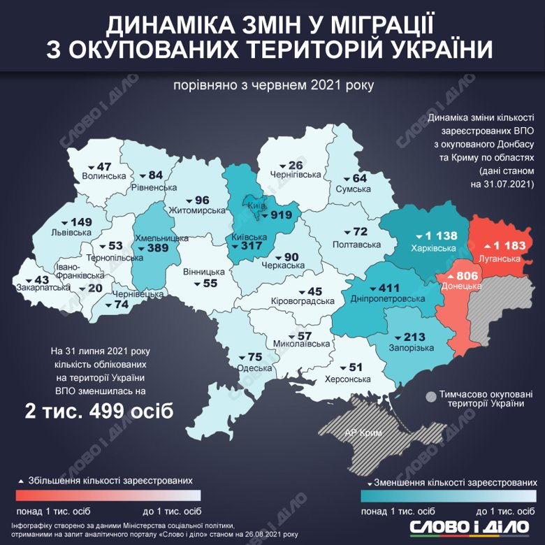 В Україні майже 1,5 млн переселенців. У яких областях вони зареєстровані і скільки допомоги отримують – на інфографіках.