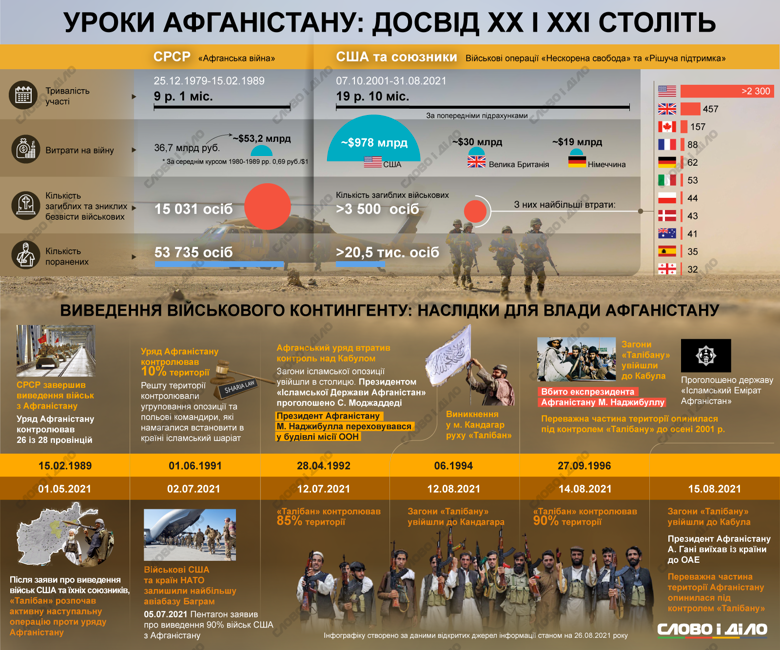 Як відбувалося виведення військ Радянського Союзу і Сполучених Штатів з Афганістану, дивіться на інфографіці Слово і діло.