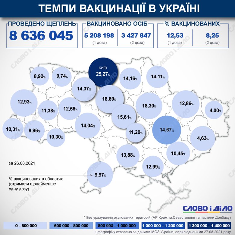 С начала кампании вакцинации в Украине сделано 8 636 045 прививок от COVID-19. Процент вакцинированных в стране и областях рассчитывается по первой дозе.
