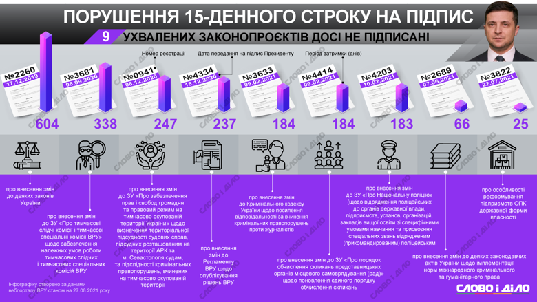 Президент Володимир Зеленський усе ще не підписав 9 законів, хоча встановлені згідно з Конституцією 15 днів давно минули.