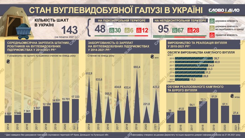 Как менялись зарплаты и задолженности в угольной отрасли с начала российской агрессии, смотрите на инфографике Слово и дело.