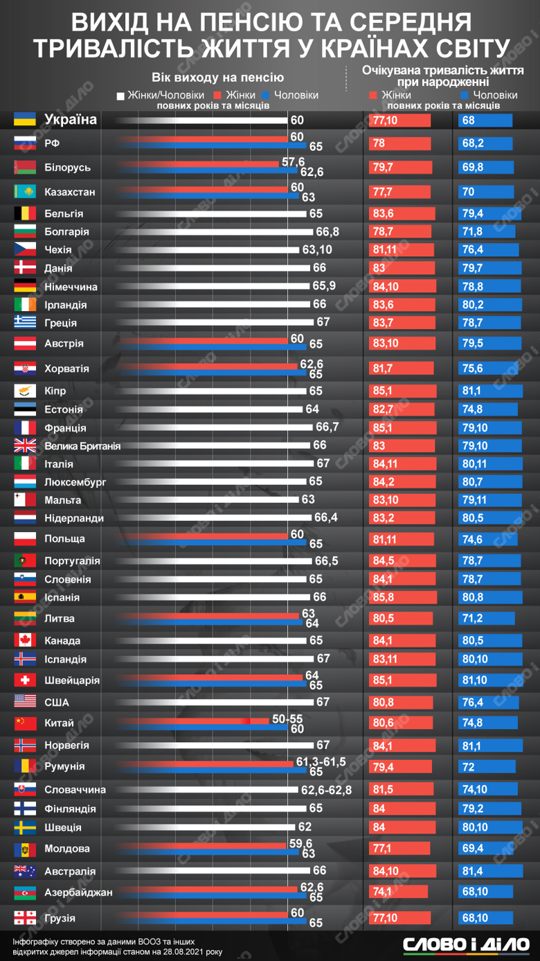 В якому віці виходять на пенсію і скільки в середньому живуть чоловіки і жінки в різних країнах – на інфографіці.