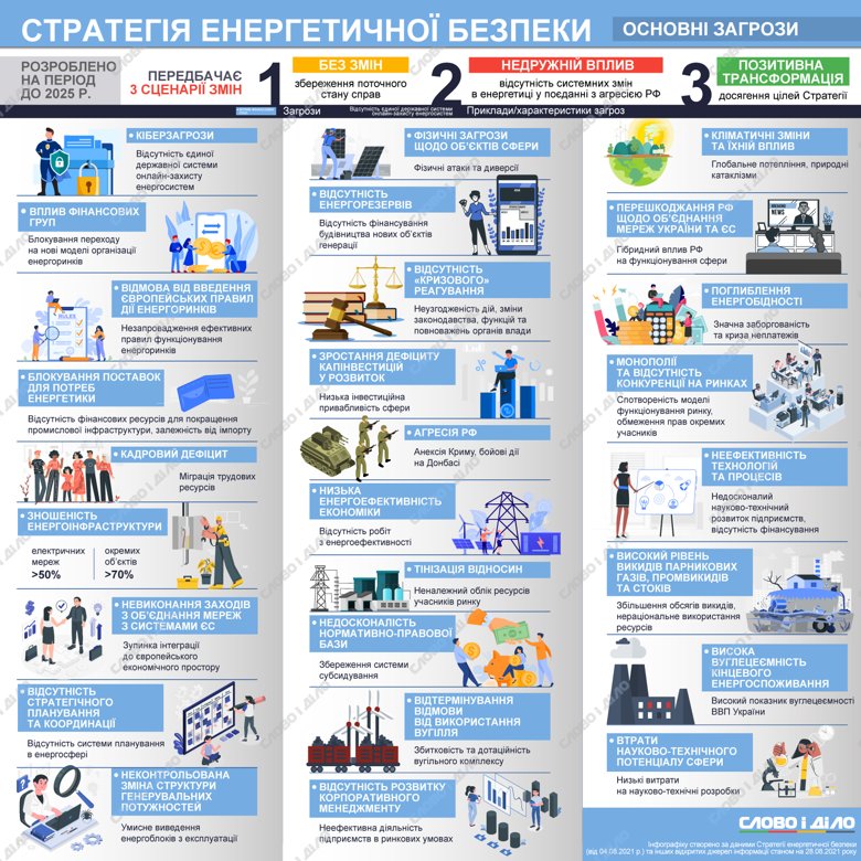 Правительство утвердило Стратегию энергетической безопасности. Какие основные угрозы стоят перед Украиной, смотрите на инфографике Слово и дело.