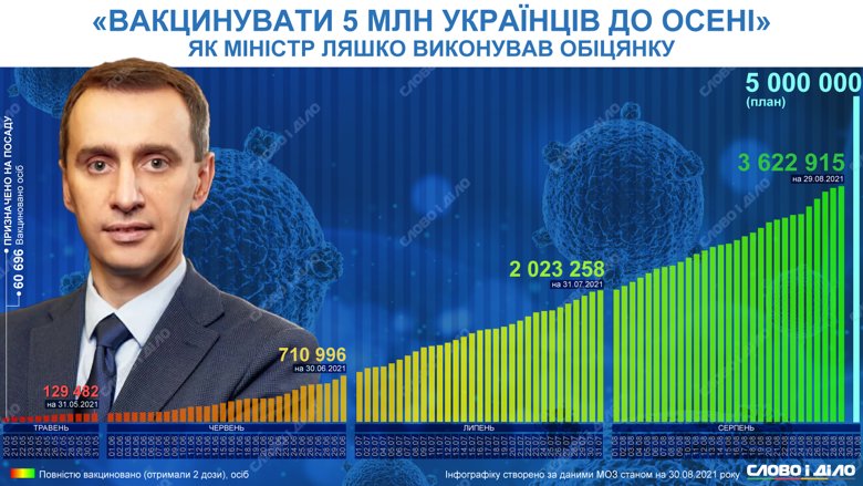 Как менялась динамика вакцинации с момента назначения Виктора Ляшко главой МОЗ – на инфографике.