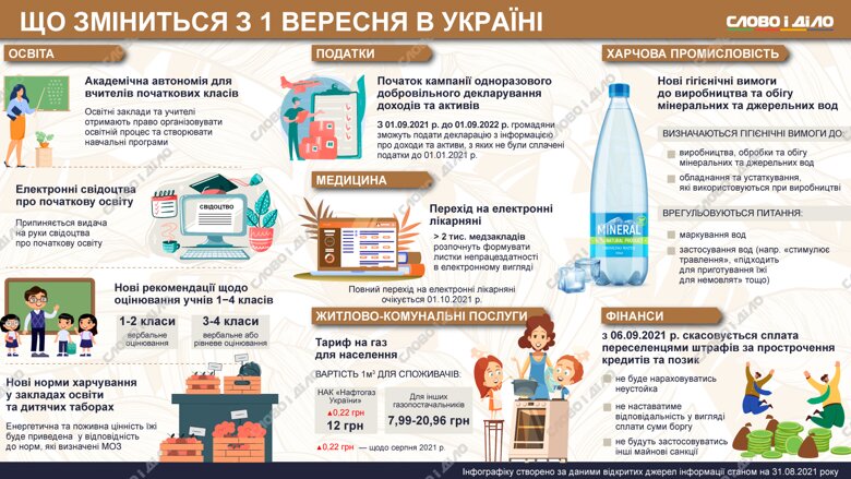С сентября для украинцев будут новые тарифы на газ, а в начальных классах введут новую систему оценивания. Подробнее – на инфографике.