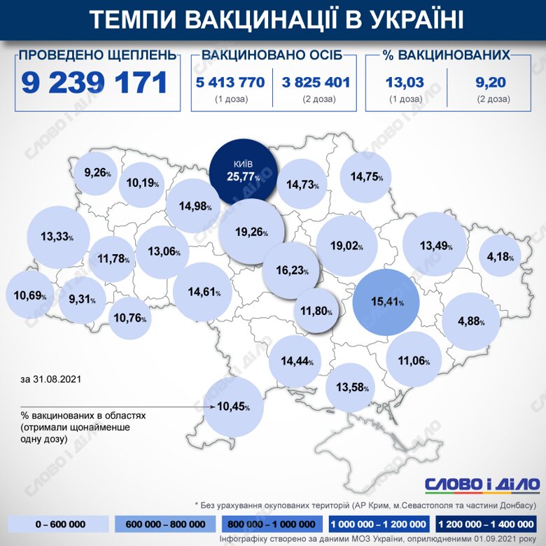 За прошедшие сутки в Украине против COVID-19 было привито 157 049 человек. Из них вакцинировано первой дозой - 54 355 человек.