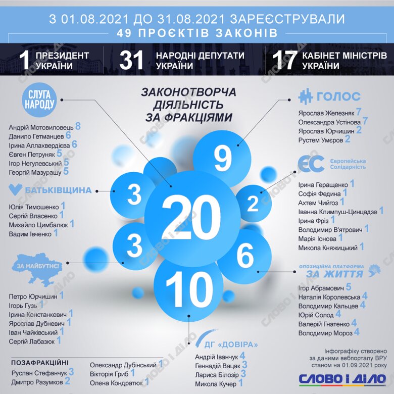 Только 49 законопроектов было зарегистрировано в Верховной раде в августе, 31 из них – авторства нардепов.