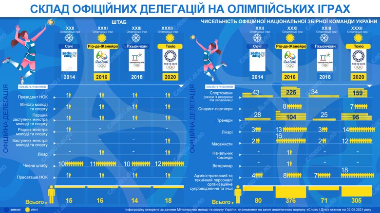 Кто ездит в составе официальной делегации Украины на Олимпийские игры – на инфографике Слово и дело.