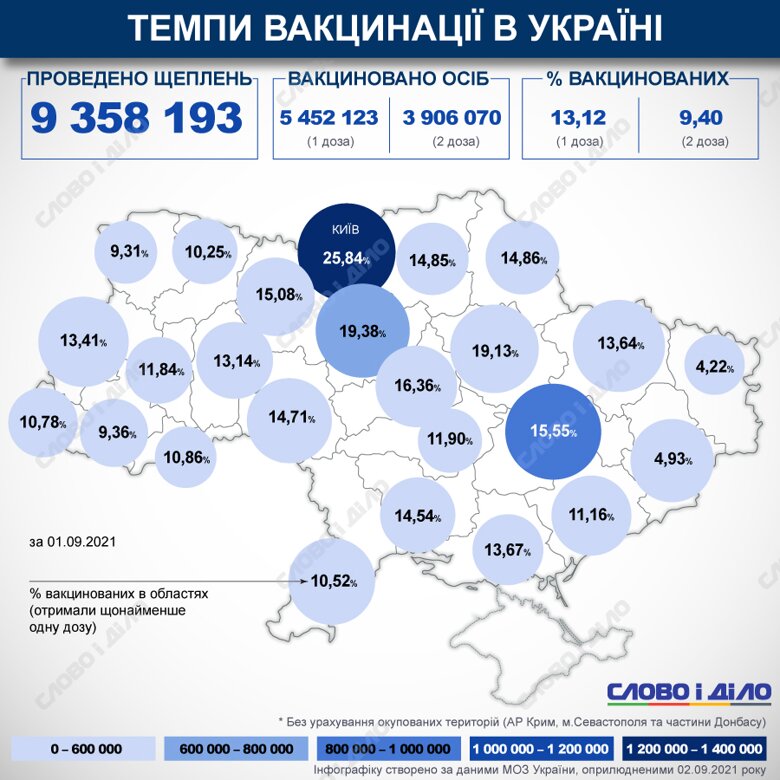 В Украине с начала кампании по вакцинации от Covid-19 сделали 9 358 193 прививки. Процент вакцинированных в стране и областях на карте  рассчитывается по первой дозе.