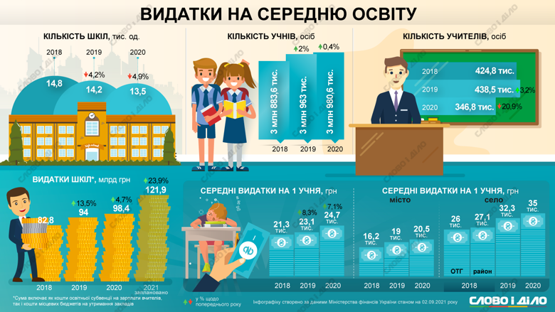 Сколько Украина тратила на среднее образование в течение последних трех лет и какой бюджет заложен на 2021 год, смотрите на инфографике Слово и дело.