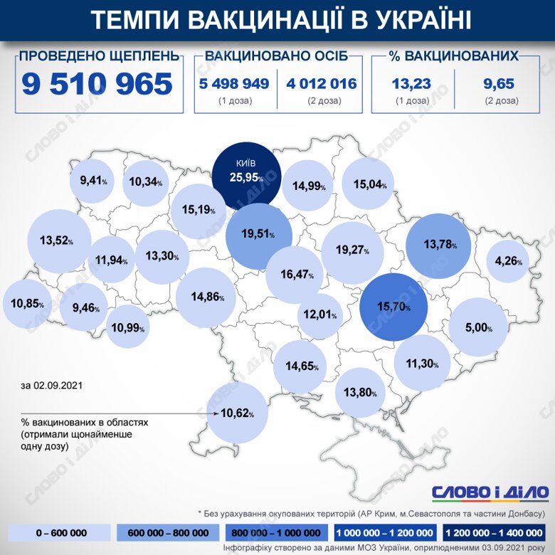 В Украине с начала кампании по вакцинации от COVID-19 сделали 9 510 965 прививок. Процент вакцинированных в стране и областях на карте рассчитывается по первой дозе.