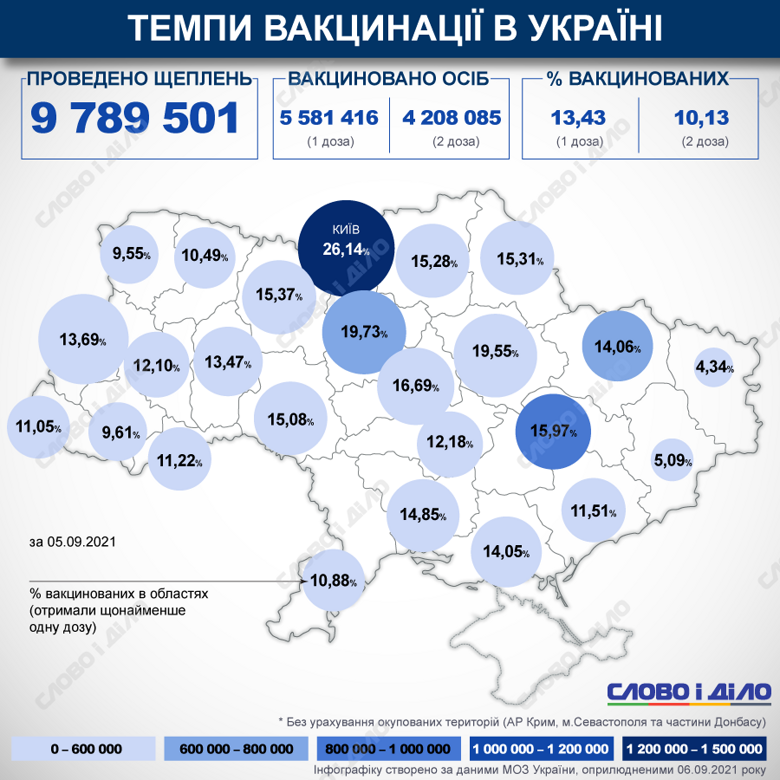 В Україні з початку кампанії з вакцинації від COVID-19 зробили 9 789 501 щеплення. Відсоток вакцинованих в країні та областях на карті обраховується за першою дозою.