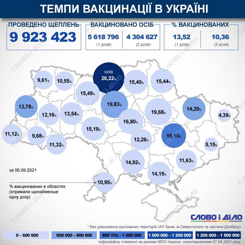 В Украине с начала кампании по вакцинации от COVID сделали 9 923 423 прививки. Процент вакцинированных в стране и областях на карте рассчитывается по первой дозе.