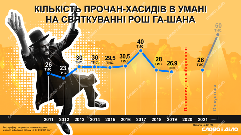 Сколько паломников ежегодно приезжают в Украину на празднование еврейского нового года, смотрите на инфографике Слово и дело.