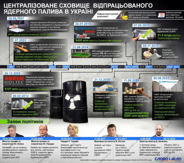 В Украине заработало хранилище отработанного ядерного топлива. Как реализовывался проект – на инфографике.