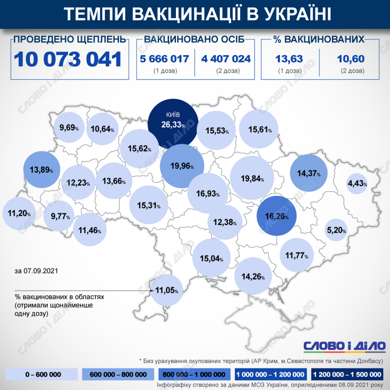 В Украине с начала кампании по вакцинации от COVID-19 сделали более 10 млн прививок. Процент вакцинированных в стране и областях на карте рассчитывается по первой дозе.