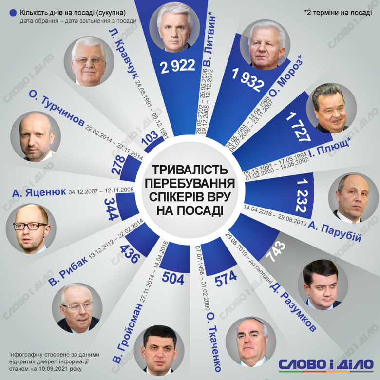 Глава Верховної ради є однією з найвищих державних посад у законодавчій владі. Хто зі спікерів парламенту найдовшу був на своїй посаді, дивіться на інфографіці.