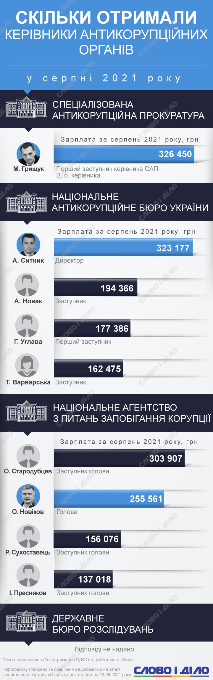 У и.о. руководителя Специализированной антикоррупционной прокуратуры Максима Грищука была самая высокая зарплата в августе.