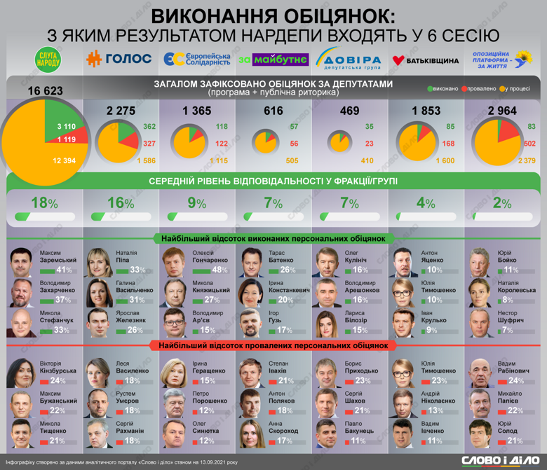 З яким результатом виконання обіцянок фракції та групи увійшли в роботу шостої сесії парламенту – на інфографіці.
