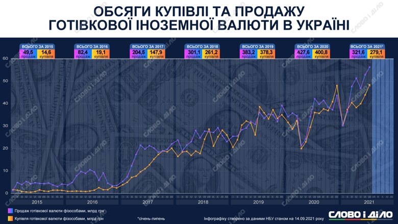 Сколько наличной иностранной валюты купили и продали украинцы с 2015 года – на инфографике.
