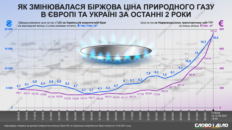Цена на газ в Европе бьет рекорды. Как последние два года менялась биржевая стоимость газа в Европе и в Украине – на инфографике.