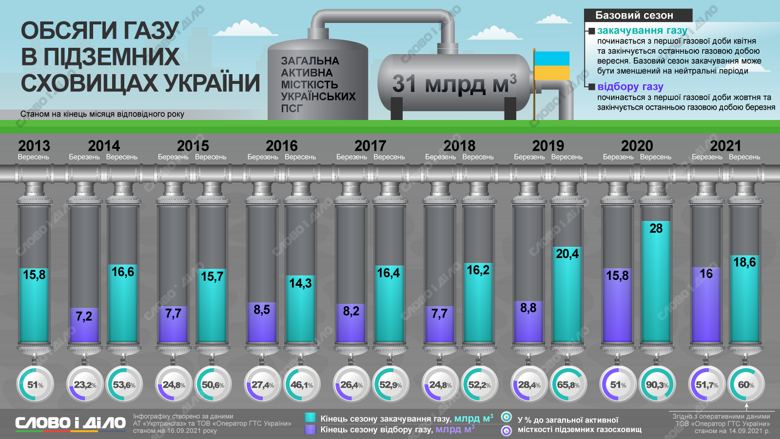 Скільки блакитного палива закачували до українських підземних сховищ газу у 2013-2021 роках, дивіться на інфографіці Слово і діло.
