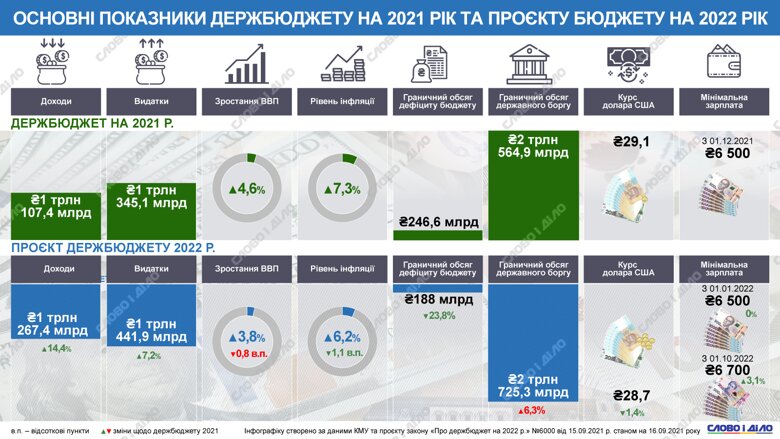 Проект госбюджета-2022 внесен в парламент. Как изменились основные показатели по сравнению с 2021 годом – на инфографике.