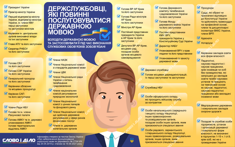 Кто из государственных служащих должен пользоваться украинским языком при исполнении служебных обязанностей, смотрите на инфографике.