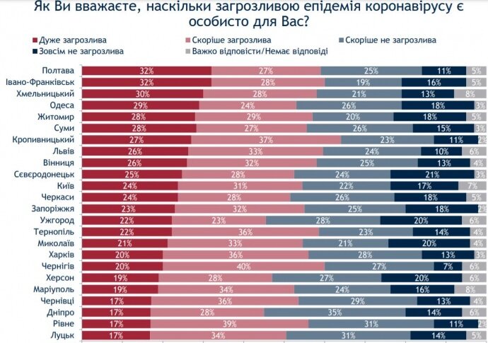 Соціологи провели опитування і дізналися, в яких містах України найменше бажаючих зробити щеплення від коронавірусу. І навпаки - де прихильників вакцинації найбільше.