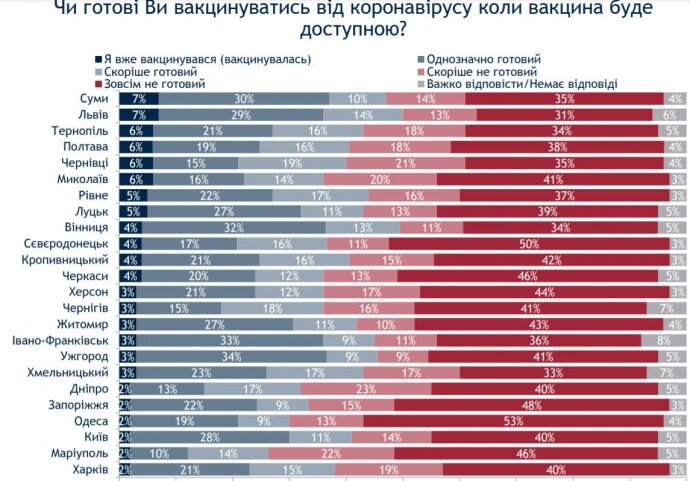 Соціологи провели опитування і дізналися, в яких містах України найменше бажаючих зробити щеплення від коронавірусу. І навпаки - де прихильників вакцинації найбільше.