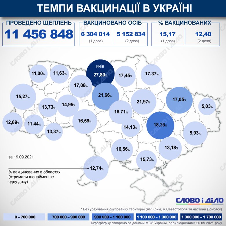 В Украине с начала кампании по вакцинации от COVID-19 сделали более 11,4 млн прививок. Процент вакцинированных в стране и областях на карте рассчитывается по первой дозе.