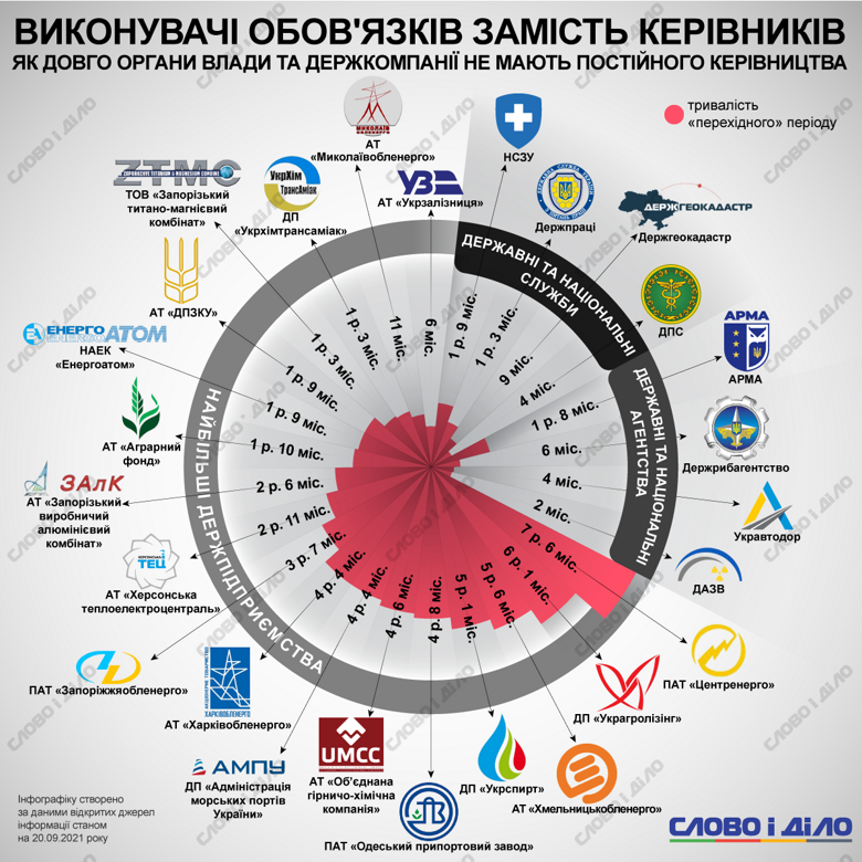 Які центральні органи виконавчої влади та держпідприємства працюють без постійних керівників, дивіться на інфографіці.