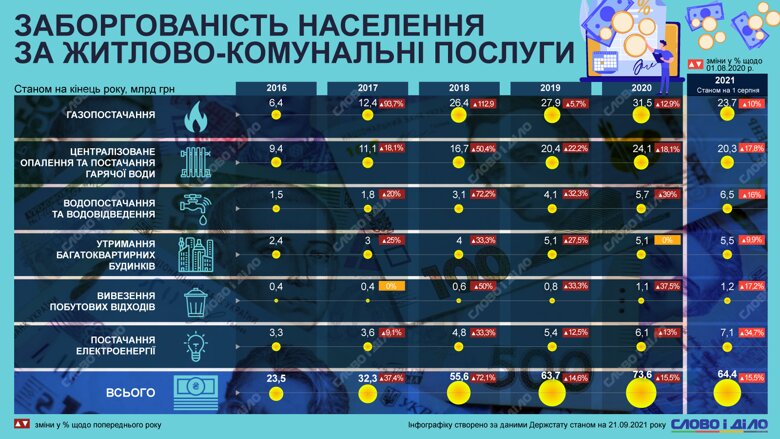 Долг украинцев за коммунальные услуги по состоянию на август составляет 64,4 млрд гривен – больше, чем в августе 2020 года.