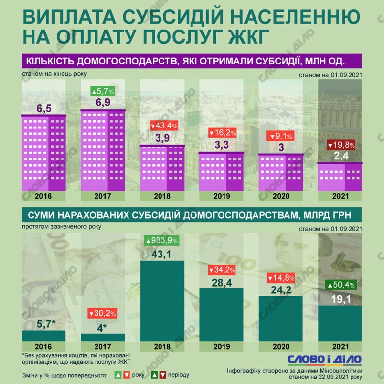 Субсидии на оплату коммунальных услуг получают около 2,4 млн домохозяйств по состоянию на сентябрь. Сколько средств выплатили украинцам с 2016 года – на инфографике.
