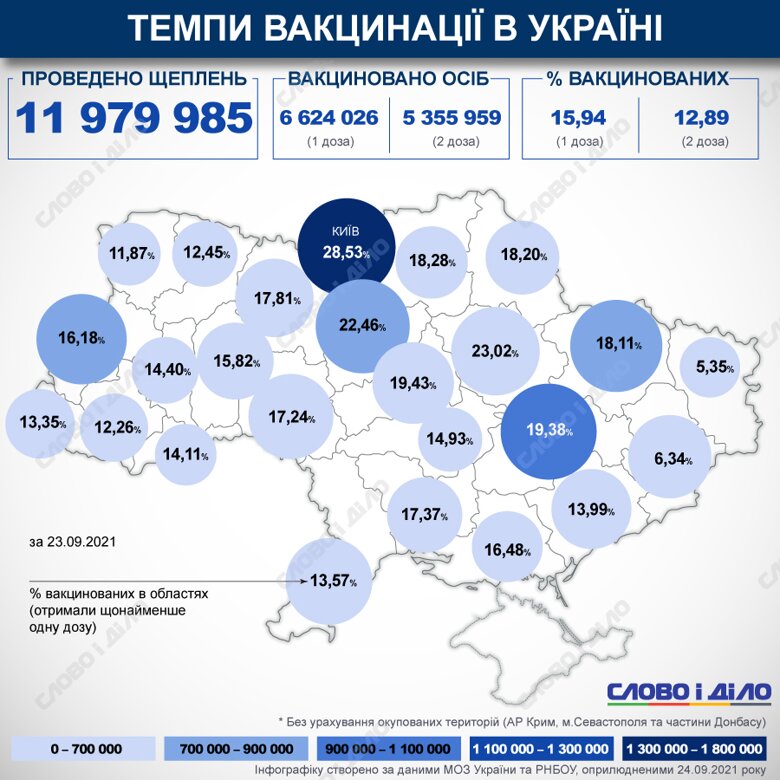 В Украине с начала кампании вакцинации от COVID-19 сделали более 11,9 млн прививок. Процент вакцинированных в стране и областях на карте рассчитывается по первой дозе.