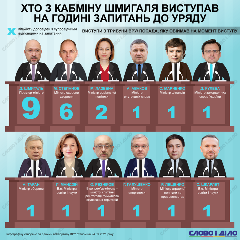 Чаще всего во время часа правительства в Раде выступает премьер-министр Денис Шмыгаль. Подробнее – на инфографике.