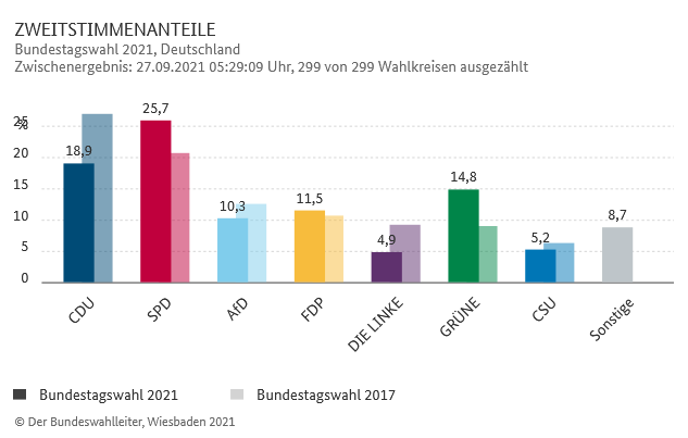 Социал-демократическая партия одержала победу на парламентских выборах в Германии - 25,7 процентов голосов. У партии Меркель  - 24,1 процента.