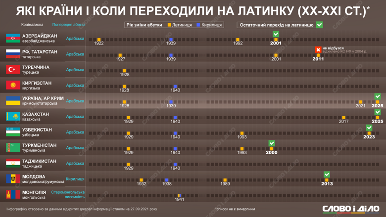 В Украине предложили перейти на латинский алфавит. У каких стран есть такой опыт – на инфографике.